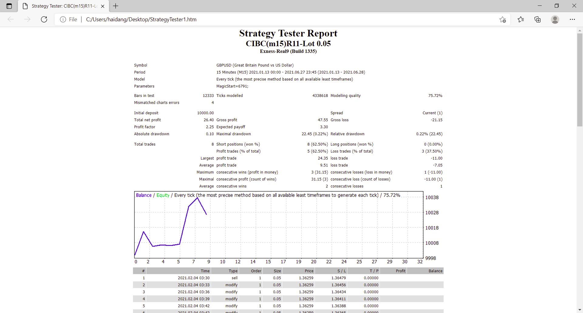 0_1626834688139_Strategy Tester_ CIBC(m15)R11-Lot 0.05 - Profile 1 - Microsoft​ Edge 21_07_2021 09_22_18.png