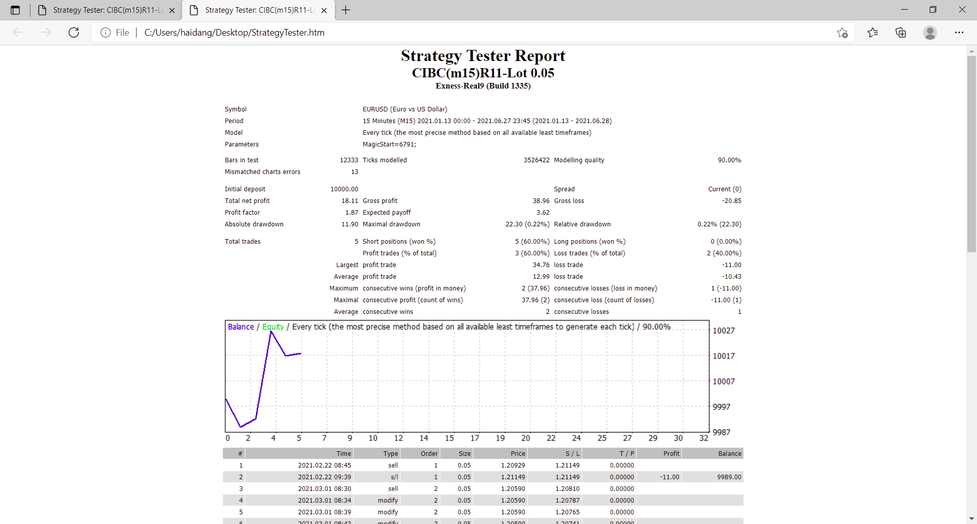 0_1626834727451_Strategy Tester_ CIBC(m15)R11-Lot 0.05 - Profile 1 - Microsoft​ Edge 21_07_2021 09_24_52.png