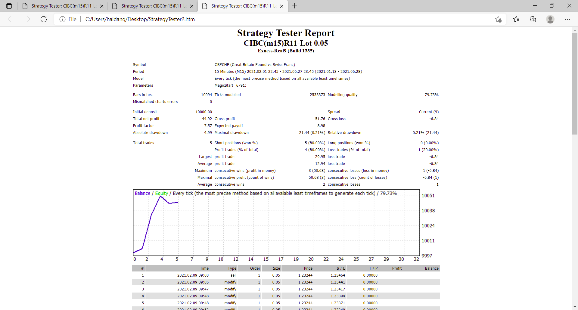 0_1626835035691_Strategy Tester_ CIBC(m15)R11-Lot 0.05 - Profile 1 - Microsoft​ Edge 21_07_2021 09_25_21.png