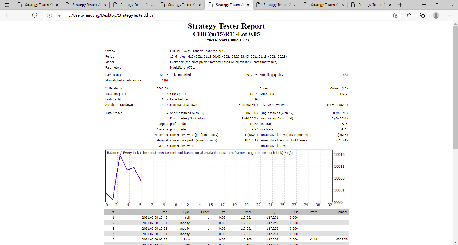 0_1626835100965_Strategy Tester_ CIBC(m15)R11-Lot 0.05 and 7 more pages - Profile 1 - Microsoft​ Edge 21_07_2021 09_26_22.png