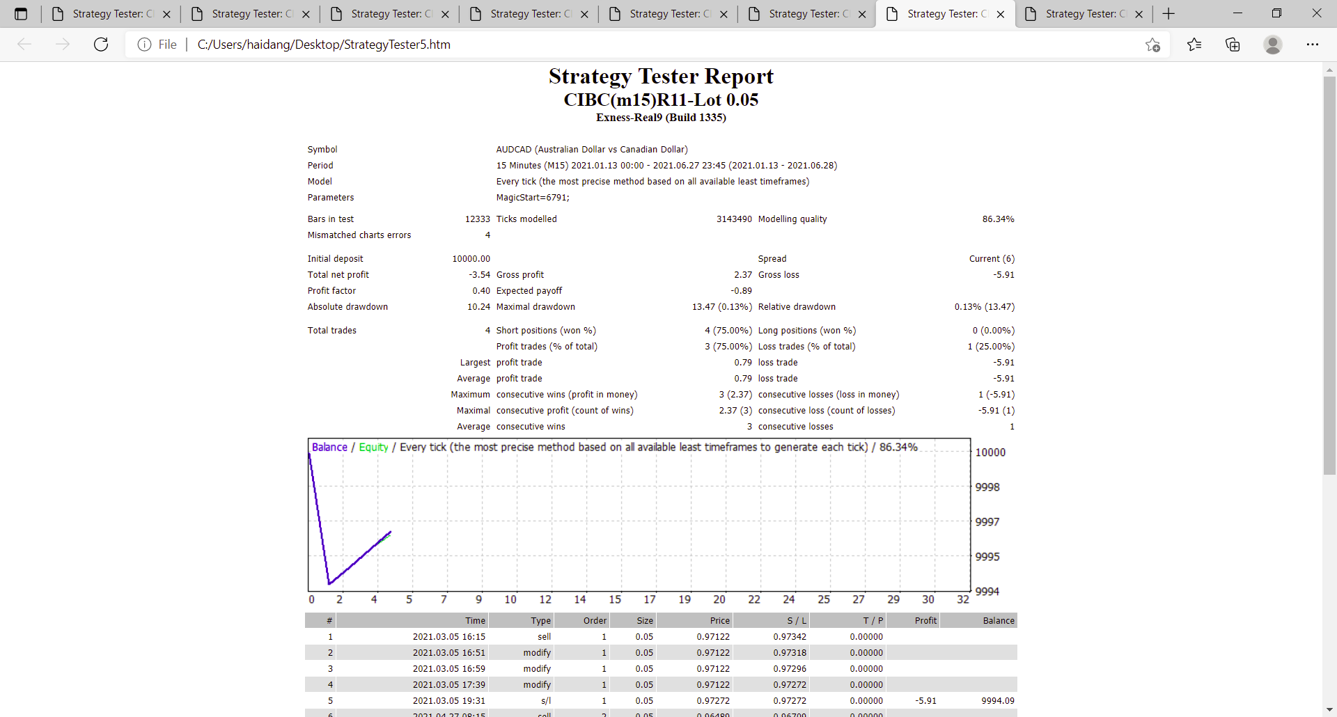 0_1626835493045_Strategy Tester_ CIBC(m15)R11-Lot 0.05 and 7 more pages - Profile 1 - Microsoft​ Edge 21_07_2021 09_26_42.png
