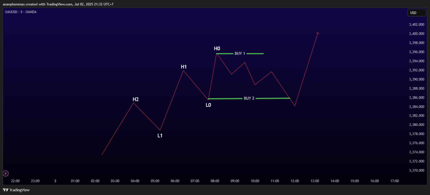 XAUUSD_2025-07-02_21-32-32.png