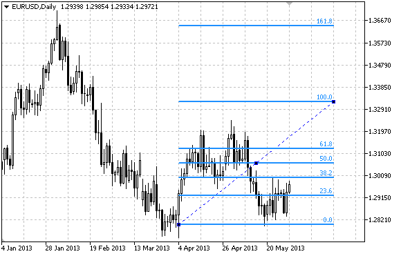 Fibonacci Retracement