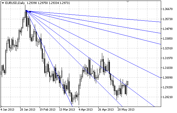 Gann Fan