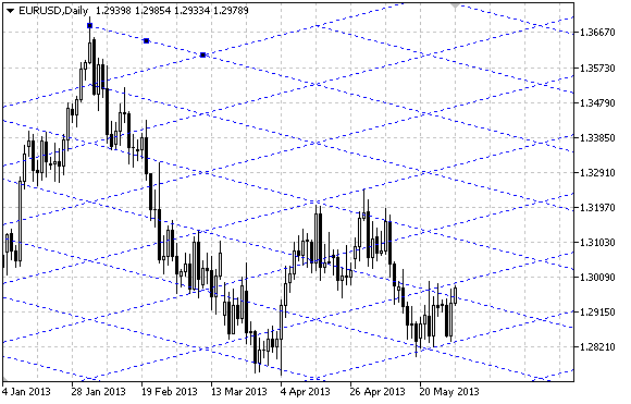 Gann Grid