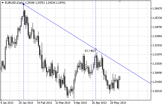 Gann Line