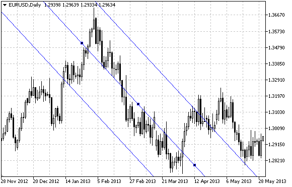 Linear Regression Channel