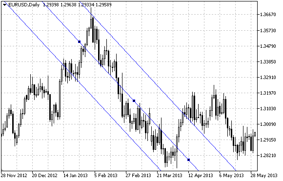Standard Deviation Channel