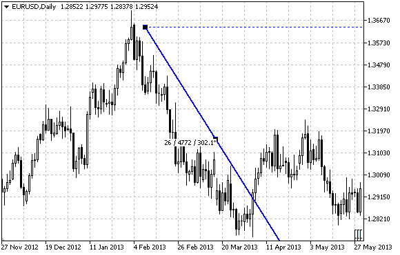 Trend Line By Angle